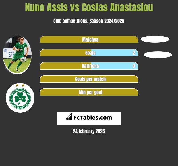 Nuno Assis vs Costas Anastasiou h2h player stats