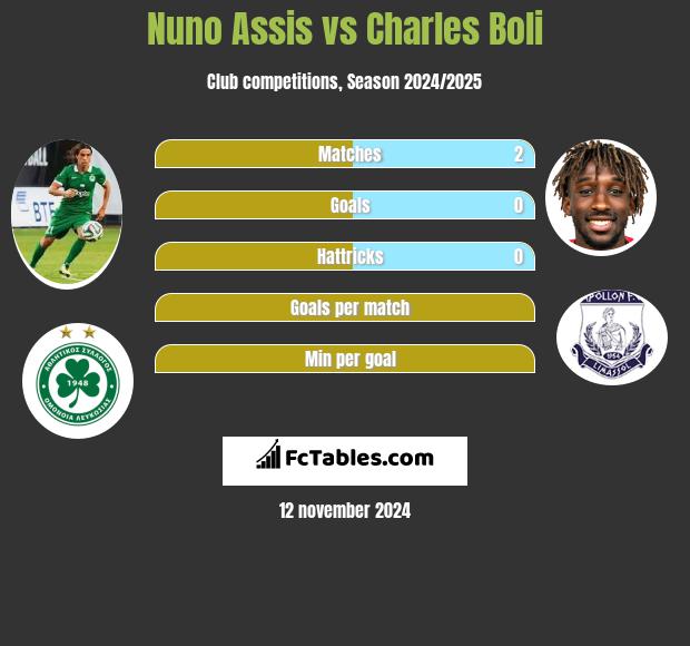 Nuno Assis vs Charles Boli h2h player stats