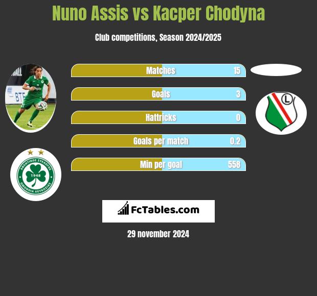 Nuno Assis vs Kacper Chodyna h2h player stats