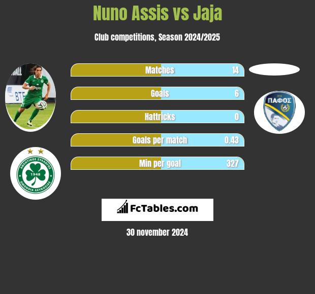 Nuno Assis vs Jaja h2h player stats