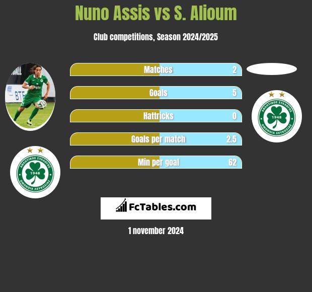 Nuno Assis vs S. Alioum h2h player stats