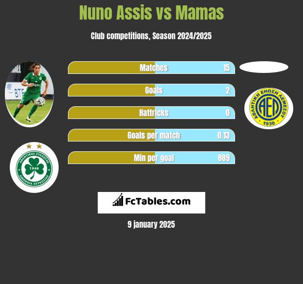 Nuno Assis vs Mamas h2h player stats