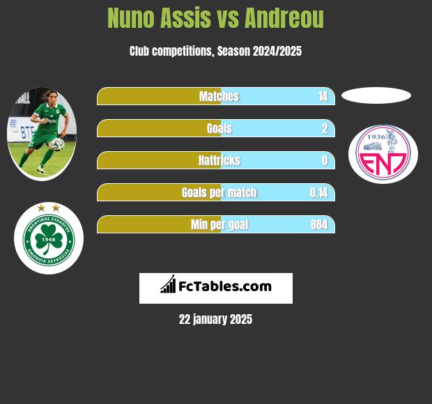 Nuno Assis vs Andreou h2h player stats