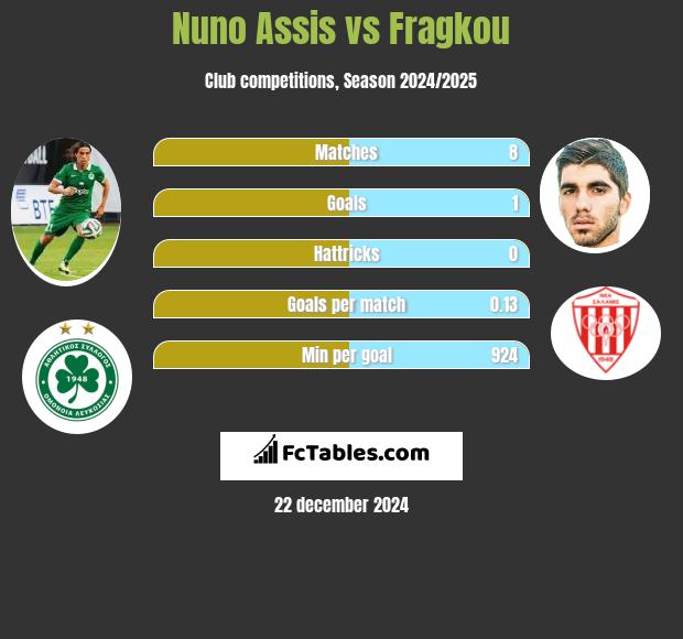 Nuno Assis vs Fragkou h2h player stats