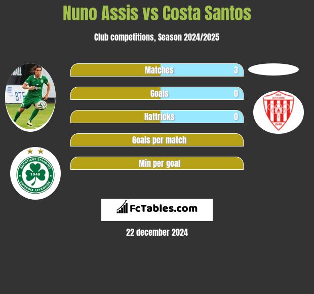 Nuno Assis vs Costa Santos h2h player stats