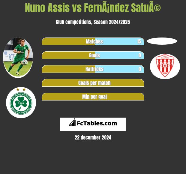 Nuno Assis vs FernÃ¡ndez SatuÃ© h2h player stats