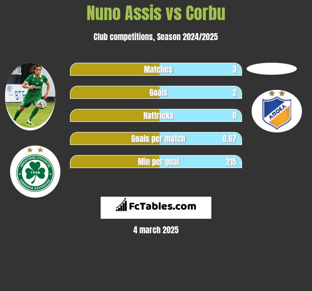 Nuno Assis vs Corbu h2h player stats