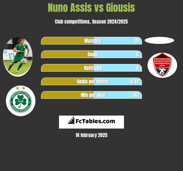 Nuno Assis vs Giousis h2h player stats