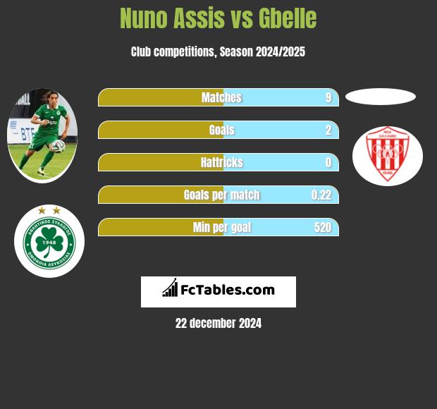 Nuno Assis vs Gbelle h2h player stats