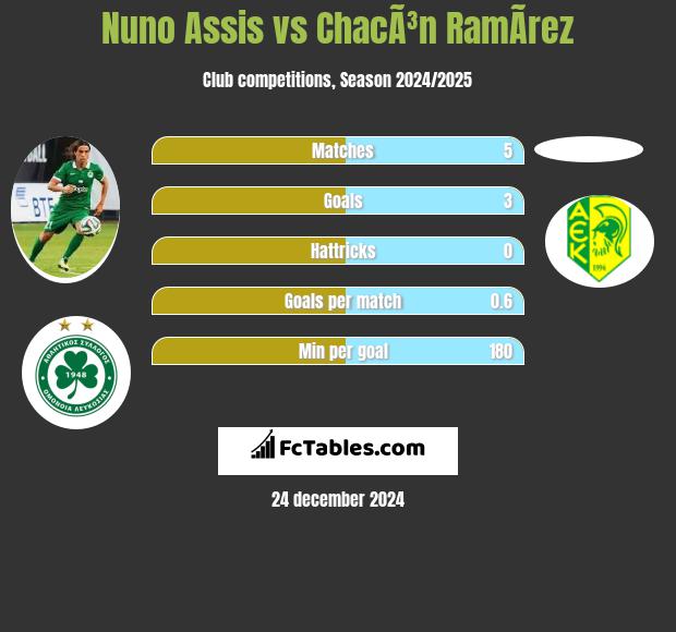 Nuno Assis vs ChacÃ³n RamÃ­rez h2h player stats