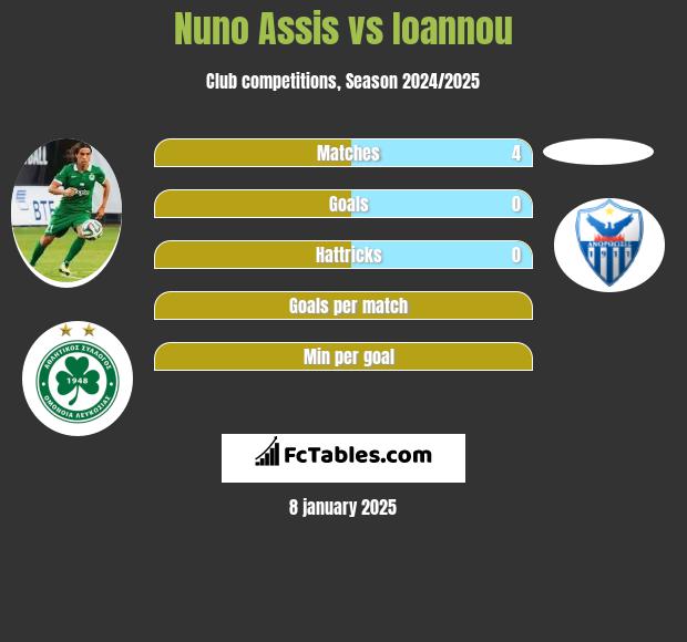 Nuno Assis vs Ioannou h2h player stats