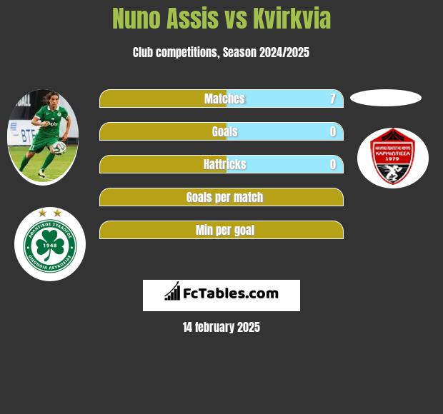 Nuno Assis vs Kvirkvia h2h player stats