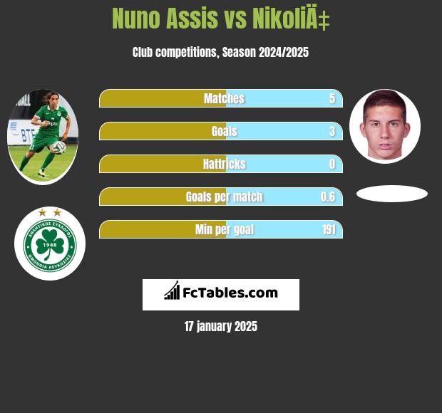 Nuno Assis vs NikoliÄ‡ h2h player stats