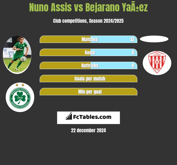 Nuno Assis vs Bejarano YaÃ±ez h2h player stats