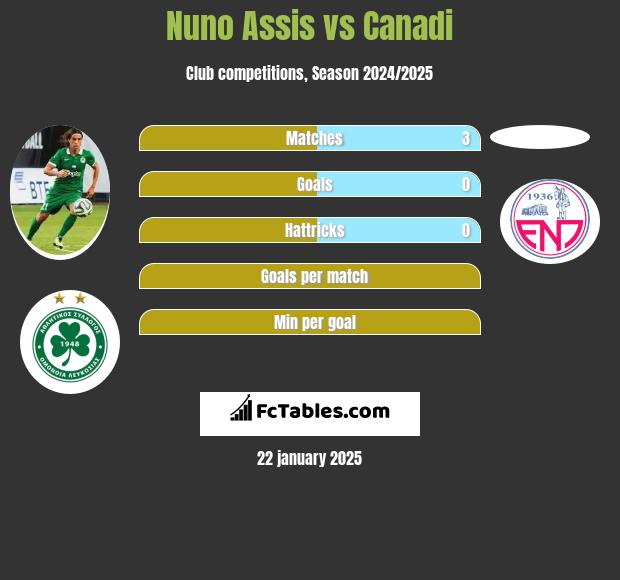 Nuno Assis vs Canadi h2h player stats