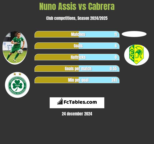 Nuno Assis vs Cabrera h2h player stats