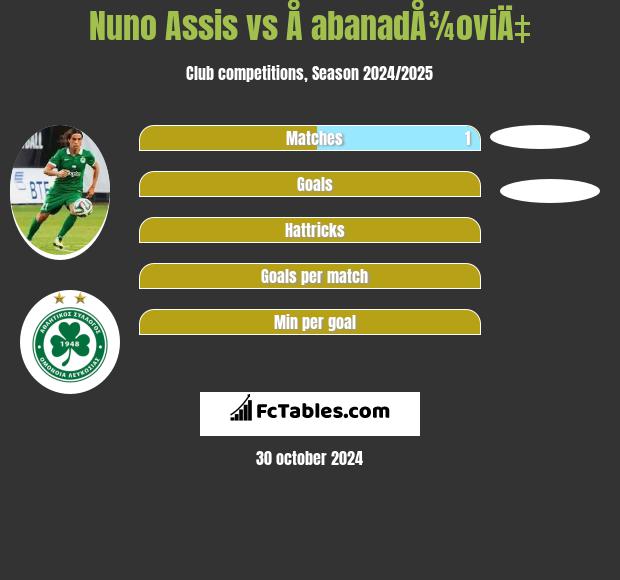 Nuno Assis vs Å abanadÅ¾oviÄ‡ h2h player stats