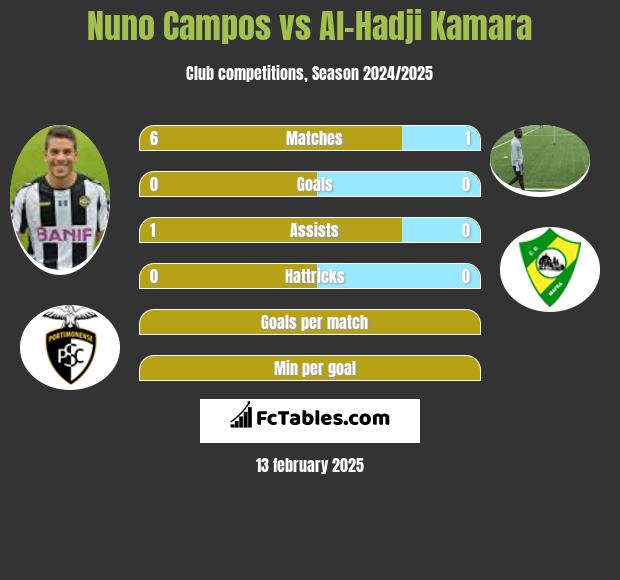 Nuno Campos vs Al-Hadji Kamara h2h player stats