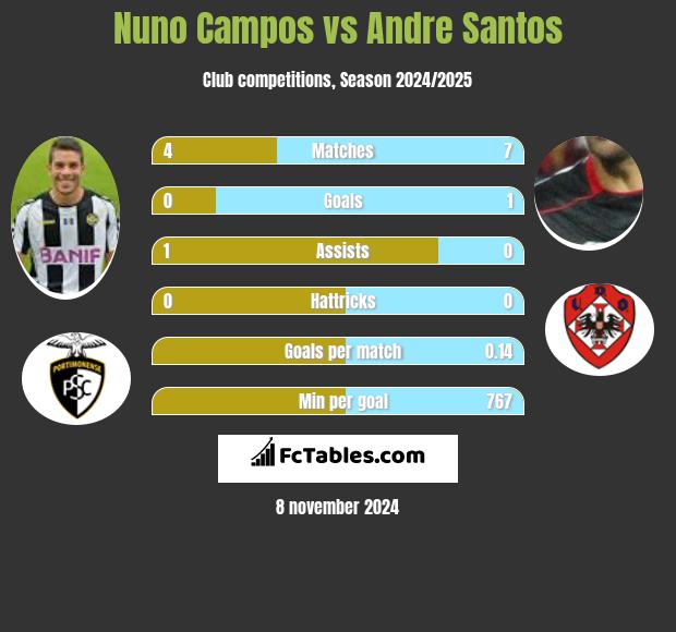 Nuno Campos vs Andre Santos h2h player stats