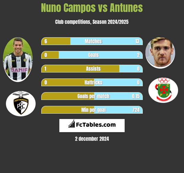 Nuno Campos vs Antunes h2h player stats