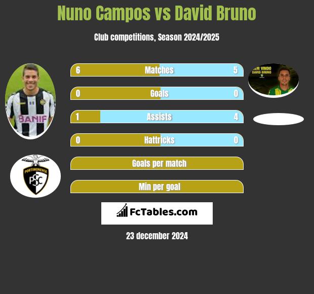 Nuno Campos vs David Bruno h2h player stats