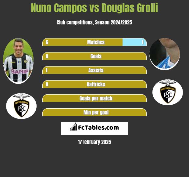 Nuno Campos vs Douglas Grolli h2h player stats