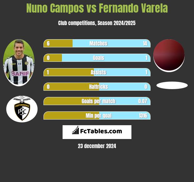 Nuno Campos vs Fernando Varela h2h player stats