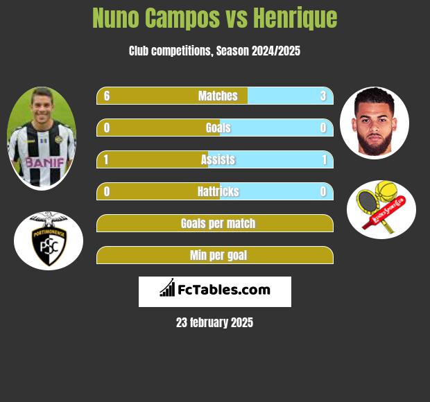 Nuno Campos vs Henrique h2h player stats