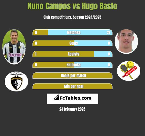 Nuno Campos vs Hugo Basto h2h player stats