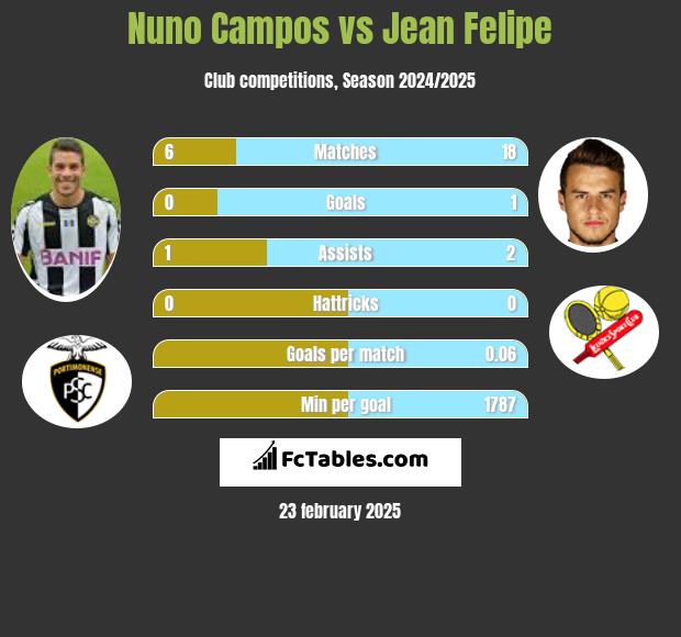 Nuno Campos vs Jean Felipe h2h player stats