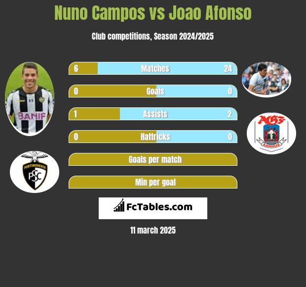 Nuno Campos vs Joao Afonso h2h player stats