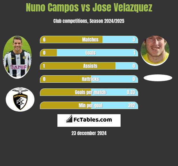 Nuno Campos vs Jose Velazquez h2h player stats