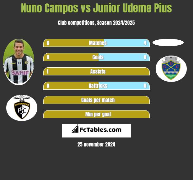 Nuno Campos vs Junior Udeme Pius h2h player stats