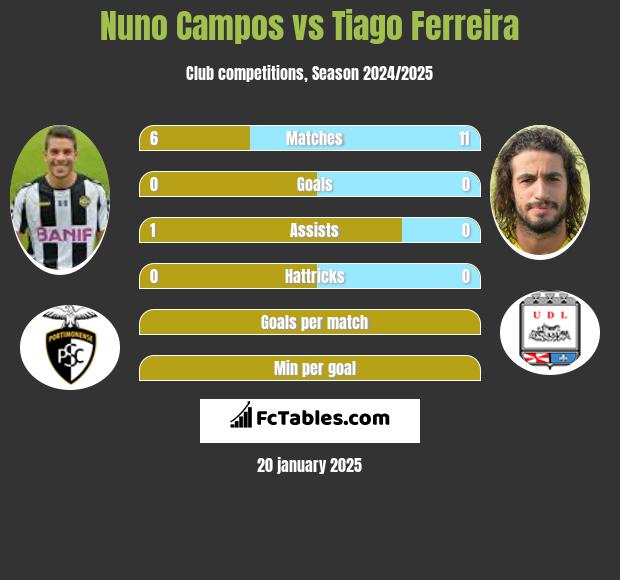 Nuno Campos vs Tiago Ferreira h2h player stats