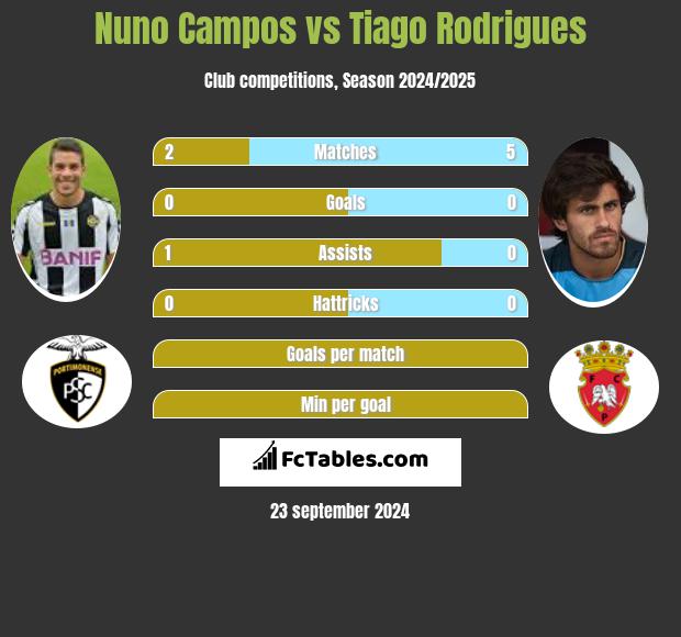 Nuno Campos vs Tiago Rodrigues h2h player stats