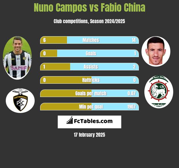 Nuno Campos vs Fabio China h2h player stats