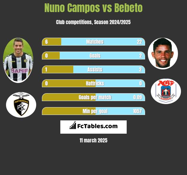 Nuno Campos vs Bebeto h2h player stats