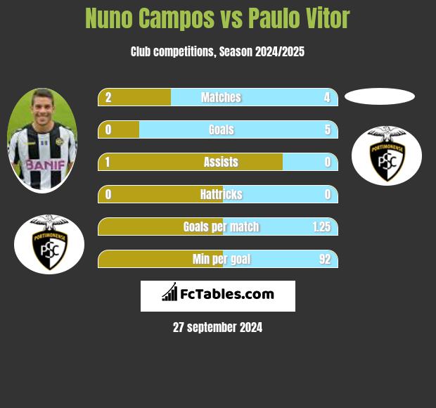 Nuno Campos vs Paulo Vitor h2h player stats