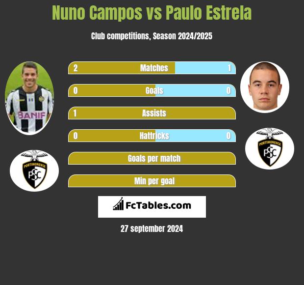 Nuno Campos vs Paulo Estrela h2h player stats