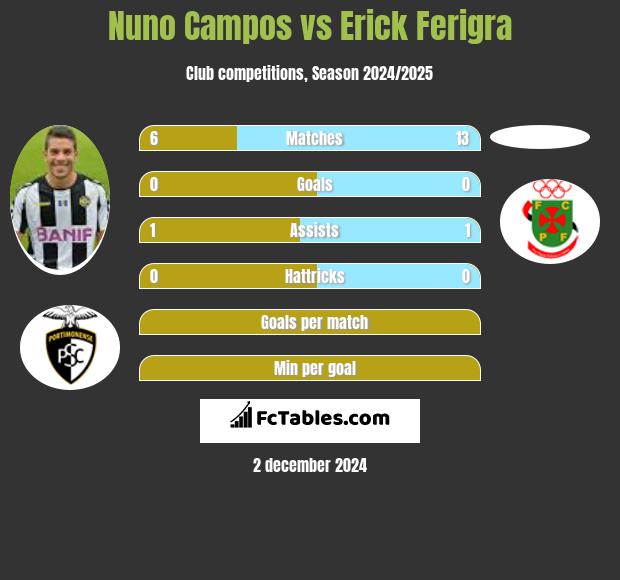 Nuno Campos vs Erick Ferigra h2h player stats