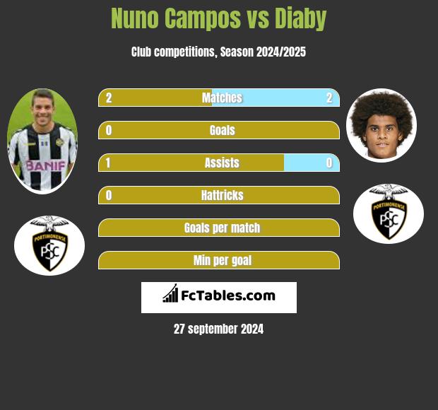 Nuno Campos vs Diaby h2h player stats