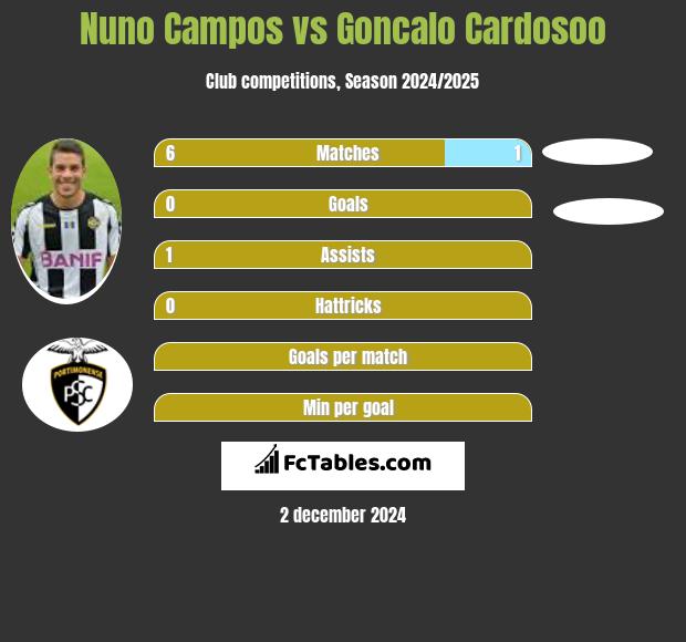 Nuno Campos vs Goncalo Cardosoo h2h player stats