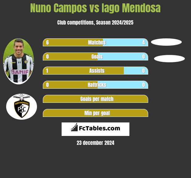 Nuno Campos vs Iago Mendosa h2h player stats