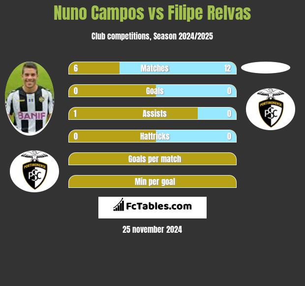 Nuno Campos vs Filipe Relvas h2h player stats