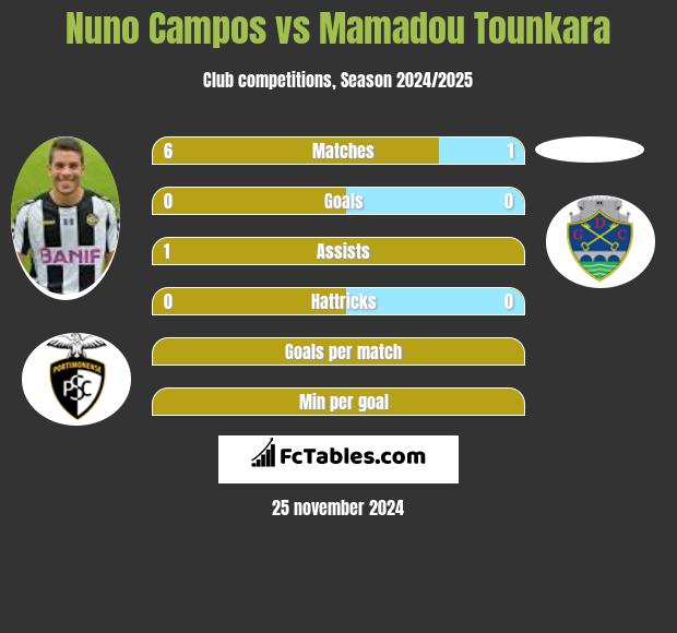 Nuno Campos vs Mamadou Tounkara h2h player stats