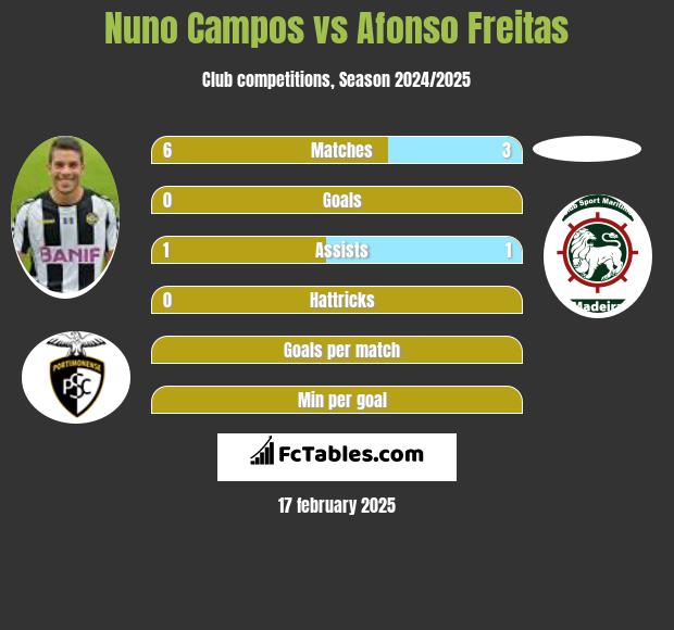 Nuno Campos vs Afonso Freitas h2h player stats