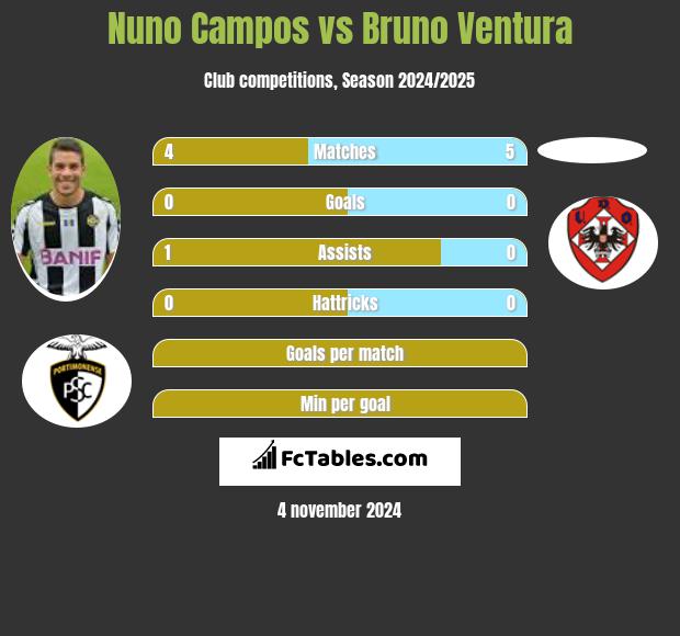 Nuno Campos vs Bruno Ventura h2h player stats