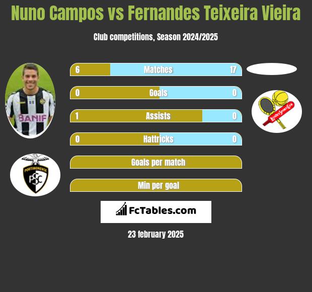 Nuno Campos vs Fernandes Teixeira Vieira h2h player stats