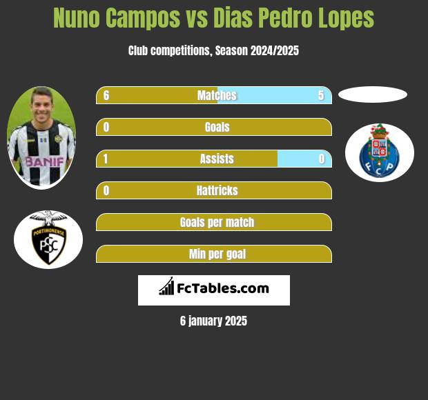 Nuno Campos vs Dias Pedro Lopes h2h player stats