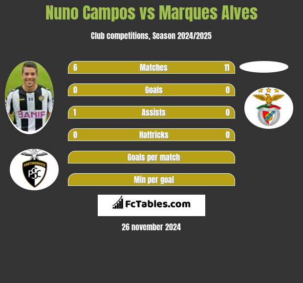 Nuno Campos vs Marques Alves h2h player stats